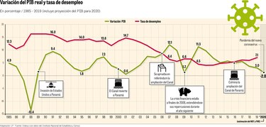 La Covid-19 frena la racha histórica de crecimiento