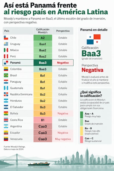 Así ve la calificadora de riesgo Moody’s la economía de Panamá: ¿tiene o no grado de inversión?