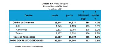 Quienes ganan menos de $800 dependen de la tarjeta para subsistir: Superintendencia de Bancos