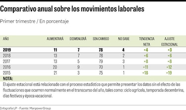 Se reduce expectativa de contrataciones laborales