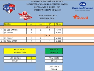 Los Santos, a un paso de la final del béisbol juvenil