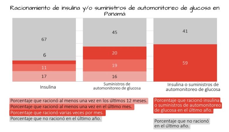 Familias panameñas destinan hasta 36% de sus ingresos en insulina para niños con diabetes tipo 1