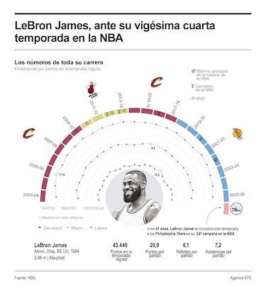 LeBron James, al mando del último súper equipo de la NBA