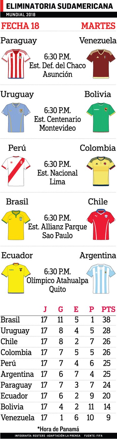 Tras derrota, Colombia va a Perú por pase directo al Mundial