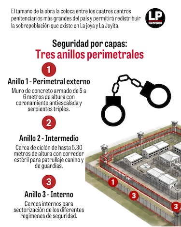 Siete días después de la fuga en La Joyita, licitan cárcel de $177 millones en Divisa