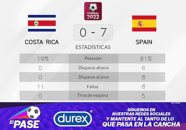 Costa Rica pierde ante España