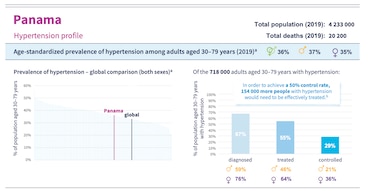 En Panamá el 71% de los hipertensos no logra mantener su presión arterial bajo control