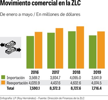 Zona Libre registra caída del 11.6%