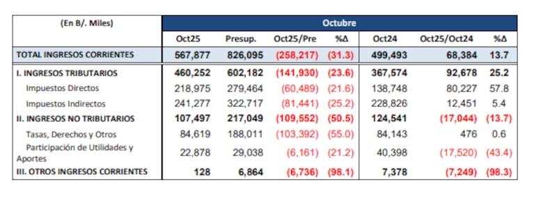 Panamá recauda más impuestos que en 2024, pero sigue rezagada frente a lo proyectado hasta octubre