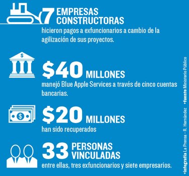 Blue Apple: exfuncionarios tenían cuentas en el extranjero