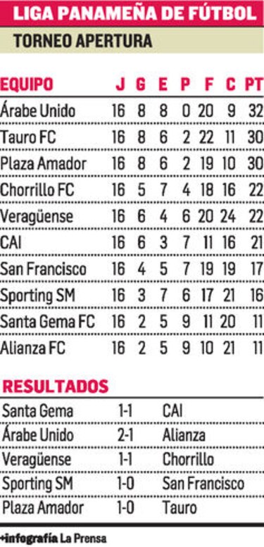 Queda un cupo para semifinales de la LPF
