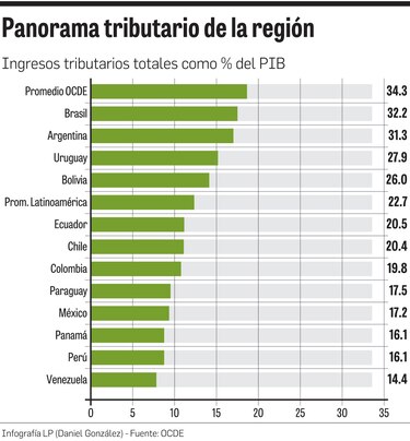 OCDE pide reforzar músculo fiscal
