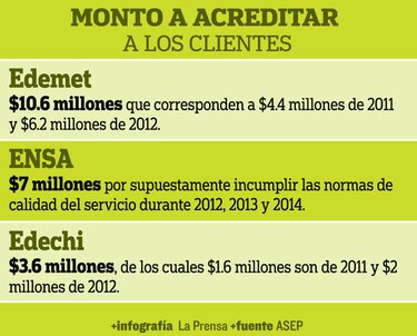 $21.2 millones para clientes por apagones
