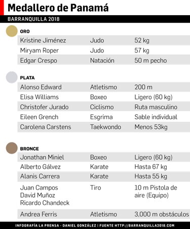 Panamá se despide de Barranquilla con 13 medallas y con un reto por delante