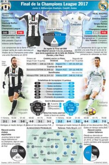 Real Madrid intenta seguir reinando; Juventus quiere poner fin a la sequía