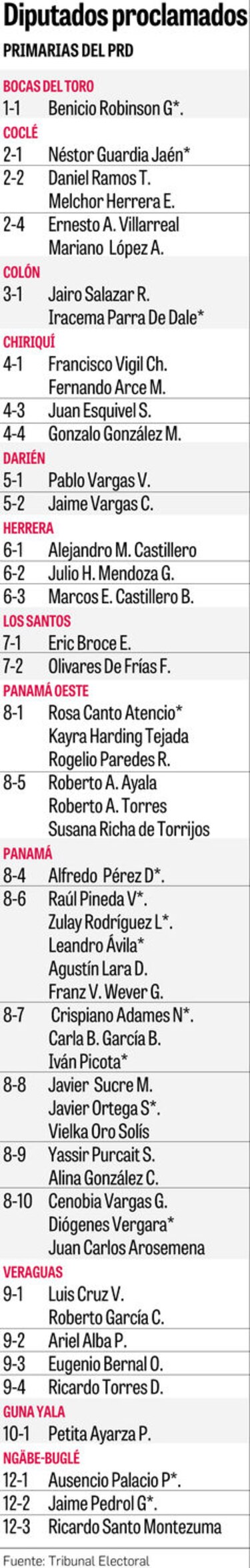 Candidatos a diputados del PRD, en firme