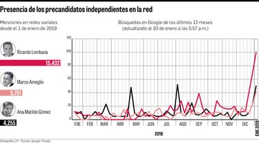 Los independientes y el ‘ranking’ en las redes