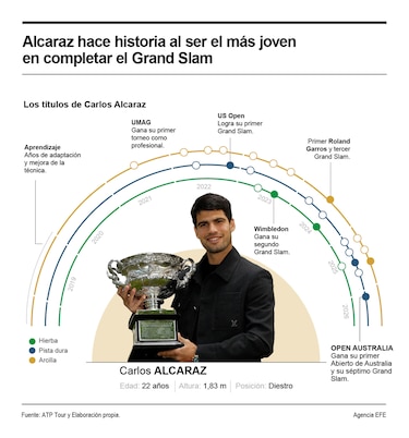 Carlos Alcaraz y el reto de alcanzar a Federer, Nadal y Djokovic