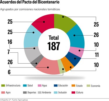 187 propuestas, en espera de fondos y voluntad política