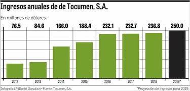 Tocumen generó $66 millones en 3 meses