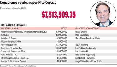 Cortizo reporta al Tribunal Electoral  sus donantes privados