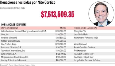 Cortizo reporta al Tribunal Electoral sus donantes privados