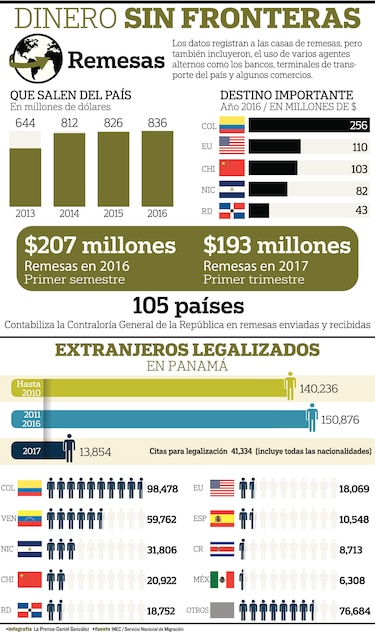 Salen del país $800 millones en remesas al año