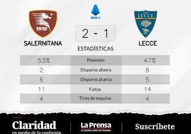 Salernitana le gana a Lecce y deja atrás su racha de derrotas