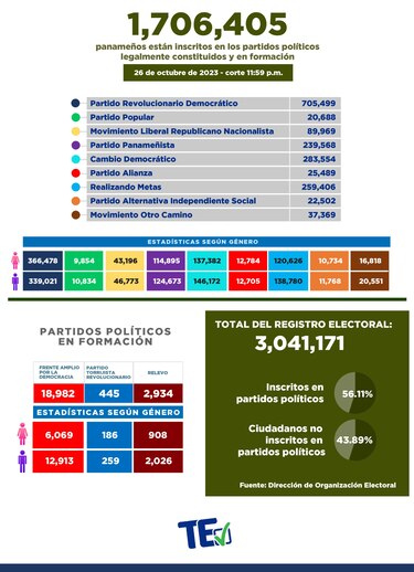 Fuga de adherentes en el PRD: cerca de 30 mil renuncian, en nueve meses