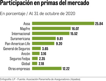 Aseguradoras suman más reclamos por la Covid-19