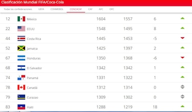 Confirmado, por ahora Panamá está fuera de la hexagonal de Concacaf por el 'ranking' de la FIFA