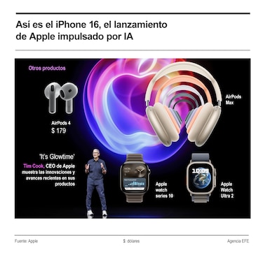 Apple anuncia el iPhone 16, primer teléfono diseñado ‘desde cero’ teniendo en cuenta a la inteligencia artificial