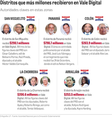 El 82% del Vale Digital para los feudos del PRD
