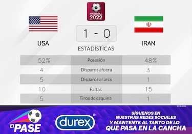 Estados Unidos vence a Irán de visitante