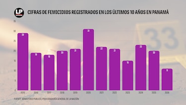 Femicidio en Panamá: una década de cifras que no logran bajar