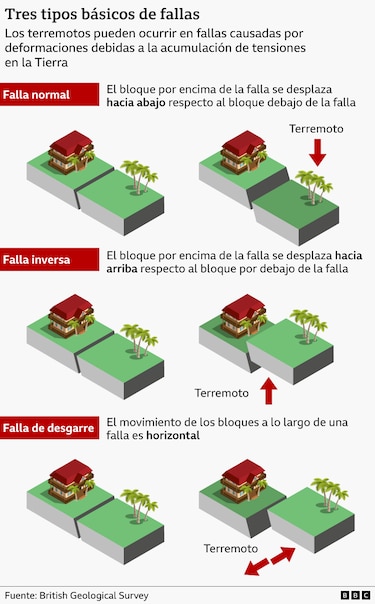 ¿Por qué es imposible predecir el momento preciso de un terremoto?