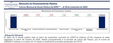 Deuda pública alcanza los $58,904 millones en noviembre; el aumento mensual fue de $71.9 millones