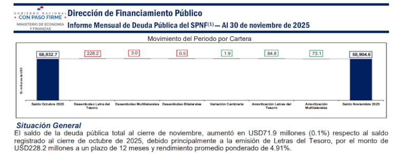 Deuda pública alcanza los $58,904 millones en noviembre; el aumento mensual fue de $71.9 millones