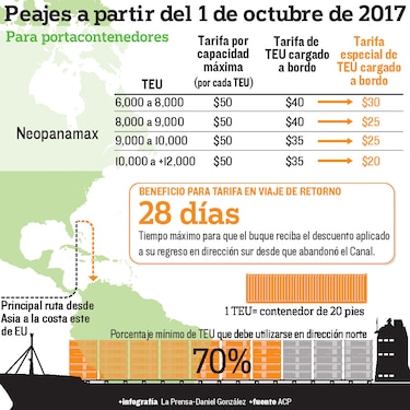 Canal incentiva el retorno de buques portacontenedores