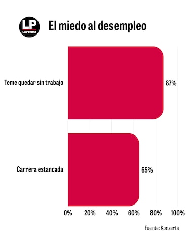 Empleos: Un alto porcentaje de panameños tiene miedo a cambiar de trabajo