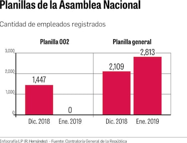 Se reactivan las planillas personales de los diputados