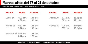 Pescadores deben ser más precavidos esta semana por las mareas altas