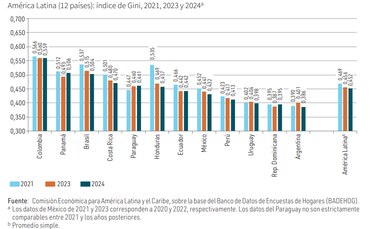 Desigualdad social en Panamá se mantiene entre las más elevadas de la región advierte la Cepal
