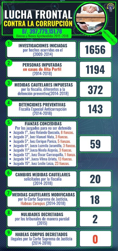 Ministerio Público procesa a mil 656 personas por casos de corrupción