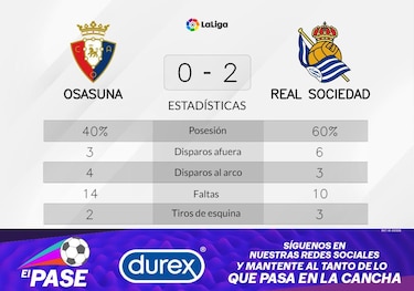 Méndez y Sörloth, protagonistas del triunfo de Real Sociedad ante Osasuna