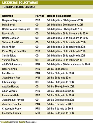 Lee: ‘diputados utilizan las licencias de forma abusiva’