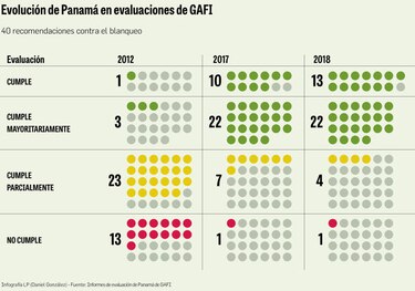 Gafilat: Panamá avanza, pero persisten deficiencias