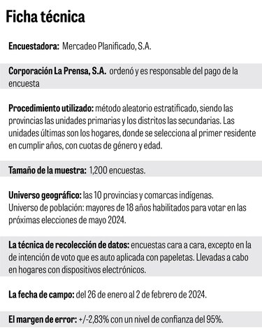 Los panameños quieren ver caras nuevas en la Asamblea Nacional