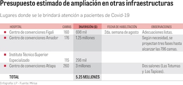 Trasladan pacientes con Covid-19 al centro de convenciones de Figali