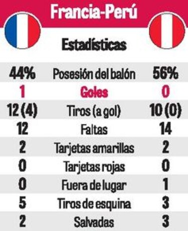 Francia gana, clasifica y elimina a Perú